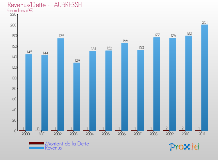 Evolution comparée de la dette et des revenus pour la commune de LAUBRESSEL de 2000 à 2011 Comparaison de la dette et des revenus pour LAUBRESSEL de 2000 à 2011