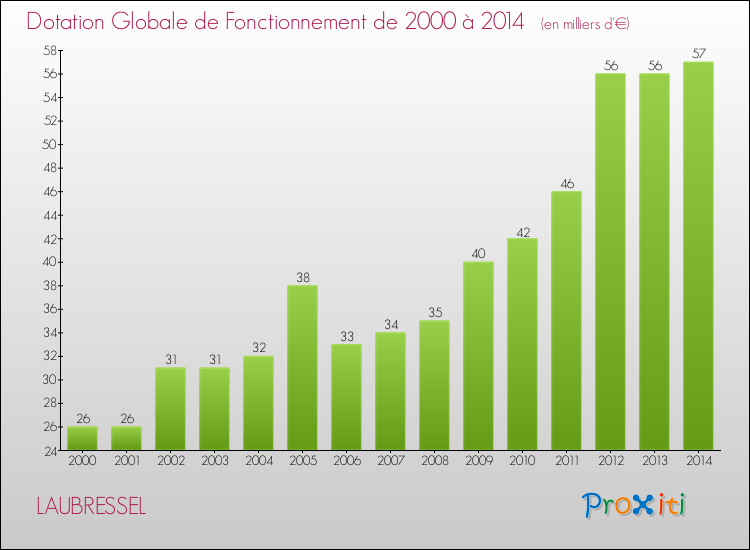 Evolution du montant de la Dotation Globale de Fonctionnement pour la commune de LAUBRESSEL de 2000 à 2014 Evolution du montant de la Dotation Globale de Fonctionnement pour LAUBRESSEL de 2000 à 2014