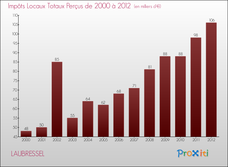 Evolution des Impôts Locaux pour la commune de LAUBRESSEL de 2000 à 2012 Evolution des Impôts Locaux pour LAUBRESSEL de 2000 à 2012