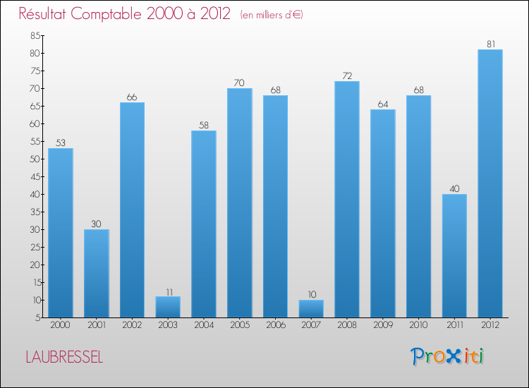 Evolution du résultat comptable pour la commune de LAUBRESSEL de 2000 à 2012 Evolution du résultat comptable pour LAUBRESSEL de 2000 à 2012