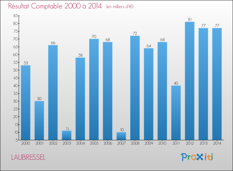 Evolution du résultat comptable pour la commune de LAUBRESSEL de 2000 à 2014 Evolution du résultat comptable pour LAUBRESSEL de 2000 à 2014