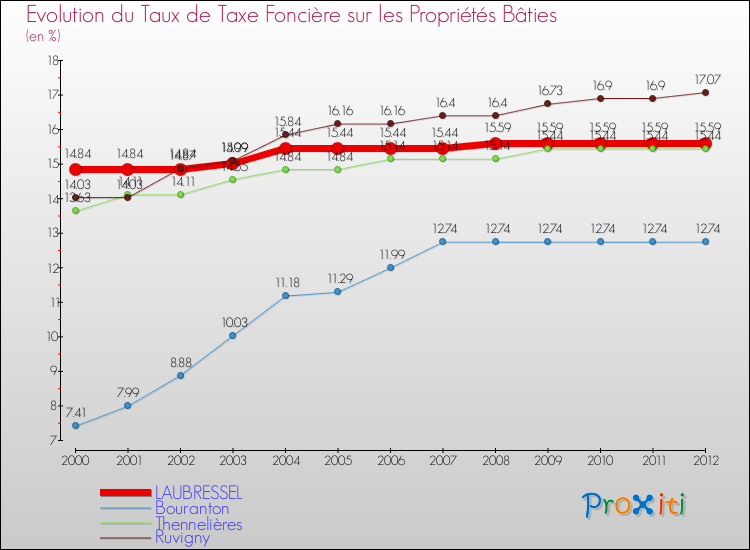 Evolution du taux de la taxe foncière sur le bati pour LAUBRESSEL et les communes proches de 2000 à 2012 Comparaison des taux de taxe foncière sur le bati pour LAUBRESSEL et les communes voisines de 2000 à 2012