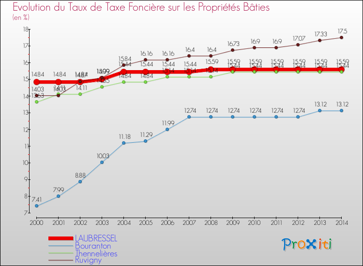 Evolution du taux de la taxe foncière sur le bati pour LAUBRESSEL et les communes proches de 2000 à 2014 Comparaison des taux de taxe foncière sur le bati pour LAUBRESSEL et les communes voisines de 2000 à 2014