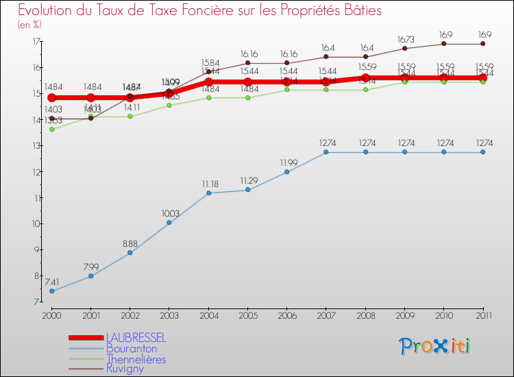 Evolution du taux de la taxe foncière sur le bati pour LAUBRESSEL et les communes proches Comparaison des taux de taxe foncière sur le bati pour LAUBRESSEL et les communes voisines
