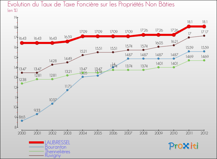 Evolution du taux de la taxe foncière sur les immeubles et terrains non batis pour LAUBRESSEL et les communes proches de 2000 à 2012 Comparaison des taux de la taxe foncière sur les immeubles et terrains non batis pour LAUBRESSEL et les communes voisines de 2000 à 2012