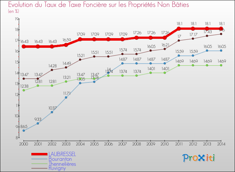 Evolution du taux de la taxe foncière sur les immeubles et terrains non batis pour LAUBRESSEL et les communes proches de 2000 à 2014 Comparaison des taux de la taxe foncière sur les immeubles et terrains non batis pour LAUBRESSEL et les communes voisines de 2000 à 2014