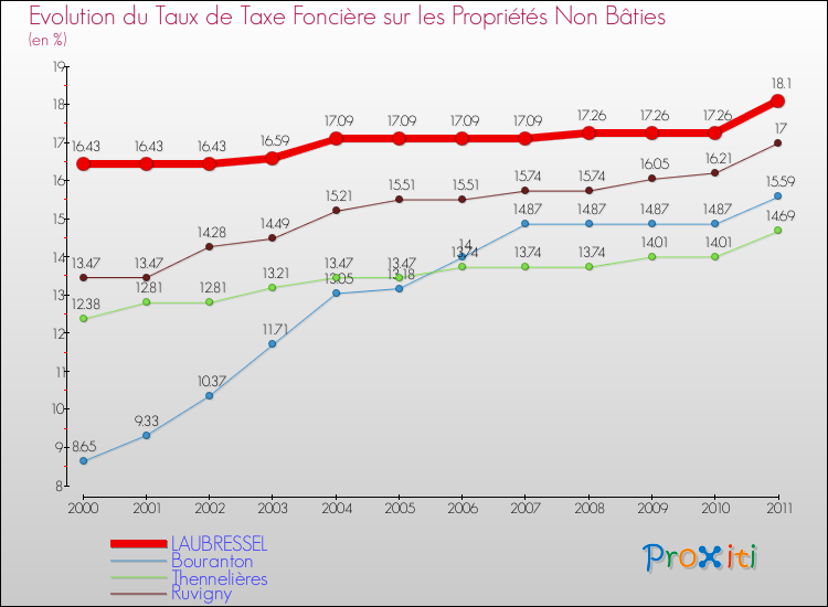 Evolution du taux de la taxe foncière sur les immeubles et terrains non batis pour LAUBRESSEL et les communes proches Comparaison des taux de la taxe foncière sur les immeubles et terrains non batis pour LAUBRESSEL et les communes voisines
