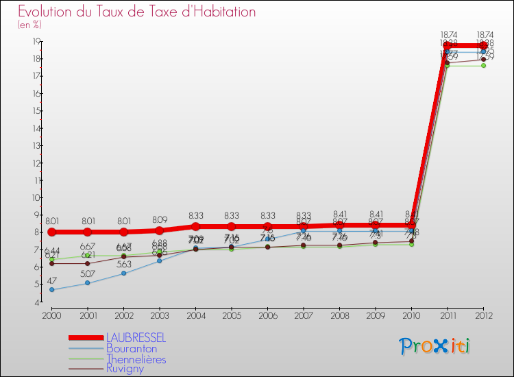Evolution du taux de la taxe d'habitation pour LAUBRESSEL et les communes proches Comparaison des taux de la taxe d'habitation pour LAUBRESSEL et les communes voisines