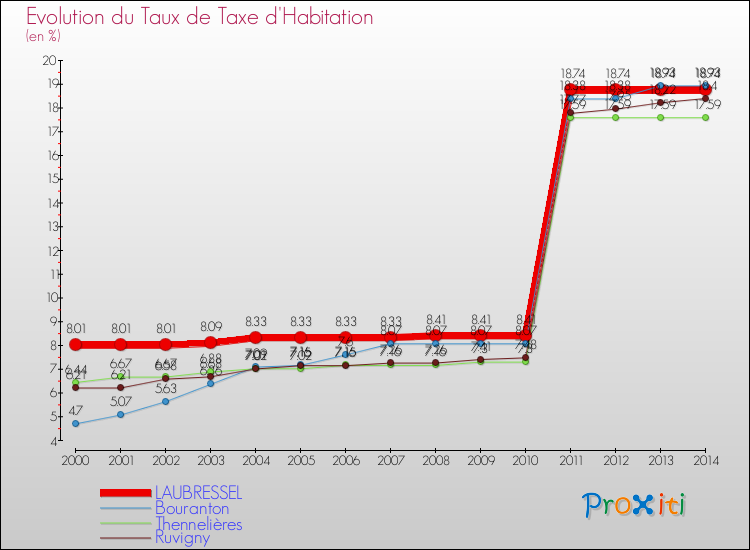Evolution du taux de la taxe d'habitation pour LAUBRESSEL et les communes proches de 2000 à 2014 Comparaison des taux de la taxe d'habitation pour LAUBRESSEL et les communes voisines de 2000 à 2014