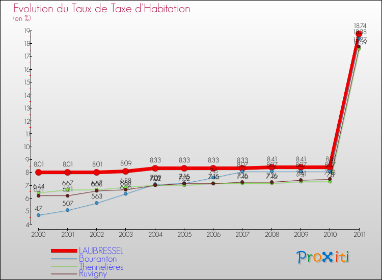 Evolution du taux de la taxe d'habitation pour LAUBRESSEL et les communes proches Comparaison des taux de la taxe d'habitation pour LAUBRESSEL et les communes voisines