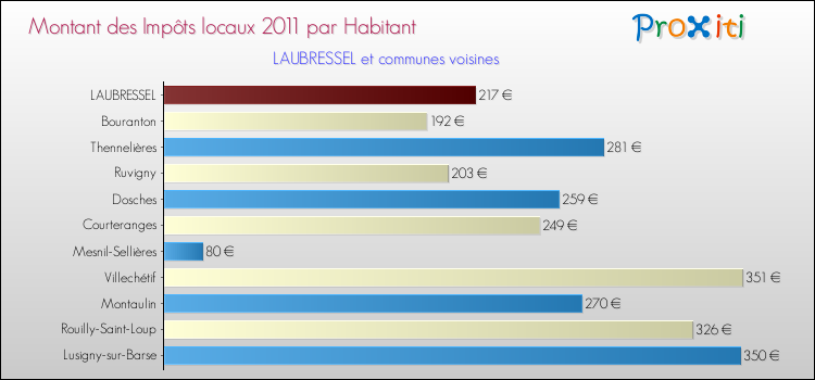 Montant des impôts locaux par Habitant pour LAUBRESSEL et les communes proches Comparaison des impôts locaux par habitant pour LAUBRESSEL et les communes voisines