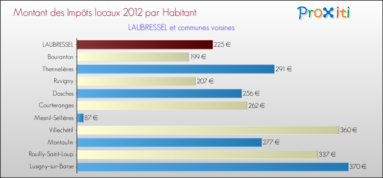 Montant des impôts locaux par Habitant pour LAUBRESSEL et les communes proches Comparaison des impôts locaux par habitant pour LAUBRESSEL et les communes voisines
