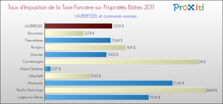 Taux d'imposition de la taxe foncière sur le bati 2011 pour LAUBRESSEL et les communes proches Comparaison des taux d'imposition de la taxe foncière sur le bati 2011 pour LAUBRESSEL et les communes voisines