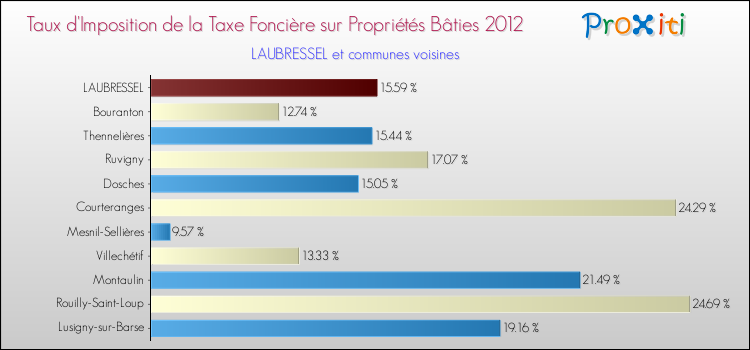 Taux d'imposition de la taxe foncière sur le bati 2012 pour LAUBRESSEL et les communes proches Comparaison des taux d'imposition de la taxe foncière sur le bati 2012 pour LAUBRESSEL et les communes voisines
