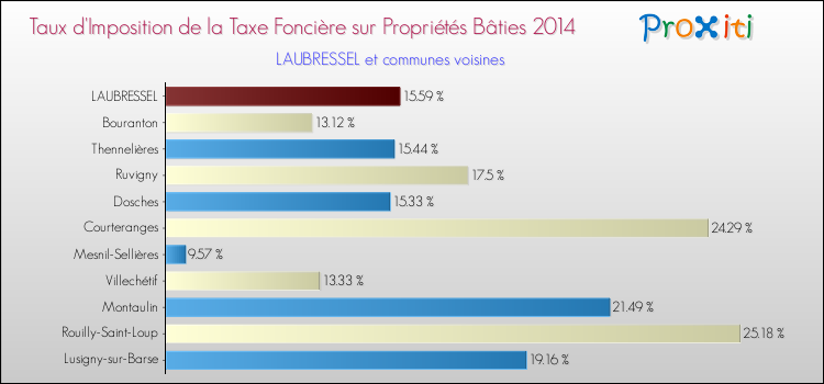 Taux d'imposition de la taxe foncière sur le bati 2014 pour LAUBRESSEL et les communes proches Comparaison des taux d'imposition de la taxe foncière sur le bati 2014 pour LAUBRESSEL et les communes voisines