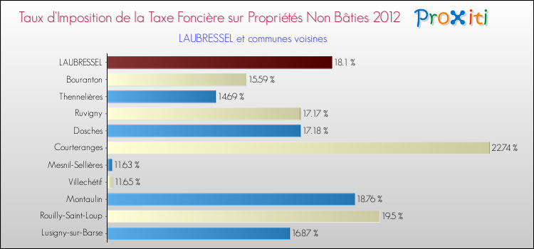 Taux d'imposition de la taxe foncière sur les immeubles et terrains non batis 2012 pour LAUBRESSEL et les communes proches Comparaison des taux d'imposition de la taxe foncière sur les immeubles et terrains non batis 2012 pour LAUBRESSEL et les communes voisines