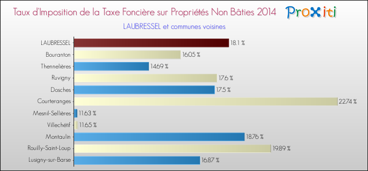 Taux d'imposition de la taxe foncière sur les immeubles et terrains non batis 2014 pour LAUBRESSEL et les communes proches Comparaison des taux d'imposition de la taxe foncière sur les immeubles et terrains non batis 2014 pour LAUBRESSEL et les communes voisines