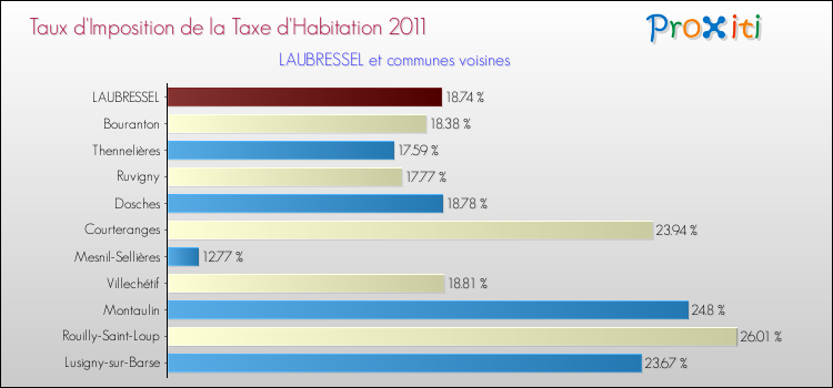 Taux d'imposition de la taxe d'habitation 2011 pour LAUBRESSEL et les communes proches Comparaison des taux d'imposition de la taxe d'habitation 2011 pour LAUBRESSEL et les communes voisines