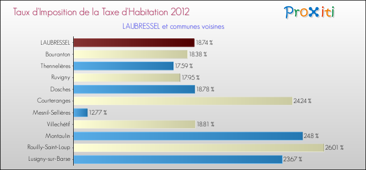 Taux d'imposition de la taxe d'habitation 2012 pour LAUBRESSEL et les communes proches Comparaison des taux d'imposition de la taxe d'habitation 2012 pour LAUBRESSEL et les communes voisines