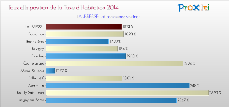 Taux d'imposition de la taxe d'habitation 2014 pour LAUBRESSEL et les communes proches Comparaison des taux d'imposition de la taxe d'habitation 2014 pour LAUBRESSEL et les communes voisines