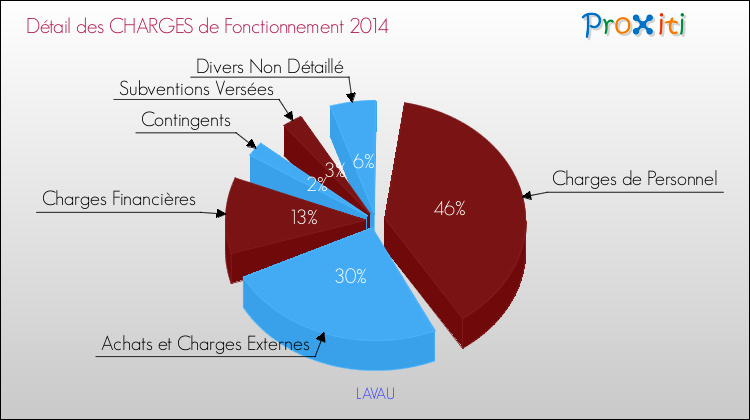 Décomposition des Charges de Fonctionnement 2014 de la commune de LAVAU Charges de Fonctionnement 2014 pour la commune de LAVAU
