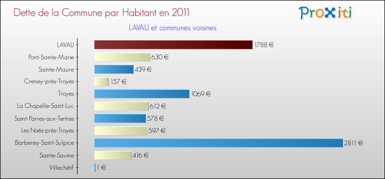 Dette par habitant de la commune en 2011 pour LAVAU et les communes proches Comparaison de la dette par habitant de la commune en 2011 pour LAVAU et les communes voisines