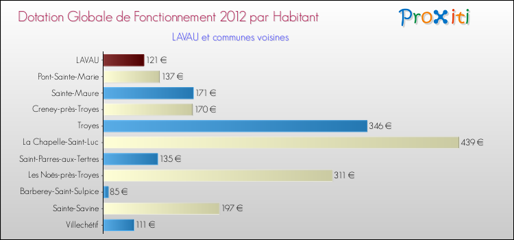 Montant des dotations globales de fonctionnement DGF par Habitant pour LAVAU et les communes proches Comparaison des des dotations globales de fonctionnement DGF par habitant pour LAVAU et les communes voisines