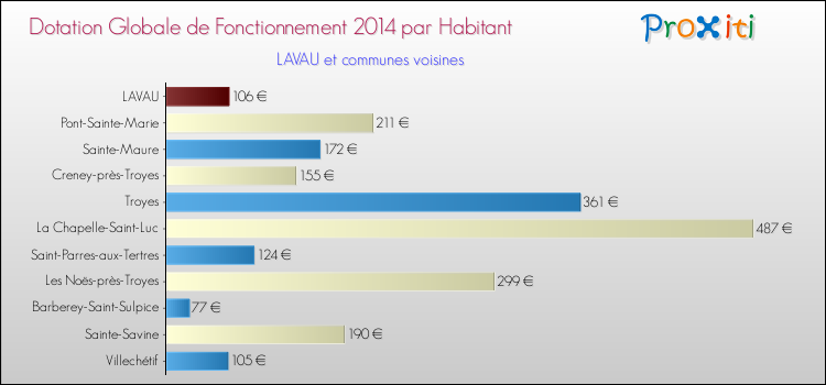 Montant des dotations globales de fonctionnement DGF par Habitant pour LAVAU et les communes proches en 2014. Comparaison des des dotations globales de fonctionnement DGF par habitant pour LAVAU et les communes voisines en 2014.