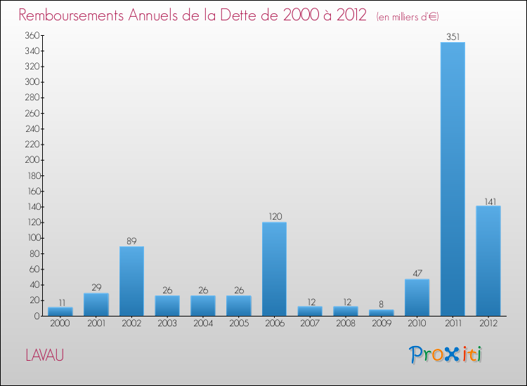 Evolution de l'annuité de la dette pour la commune de LAVAU de 2000 à 2012 Annuités de la dette pour LAVAU de 2000 à 2012