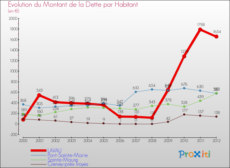 Evolution de la dette par habitant pour la commune de LAVAU et les communes proches de 2000 à 2012 Comparaison de la dette par habitant pour LAVAU et les communes voisines de 2000 à 2012