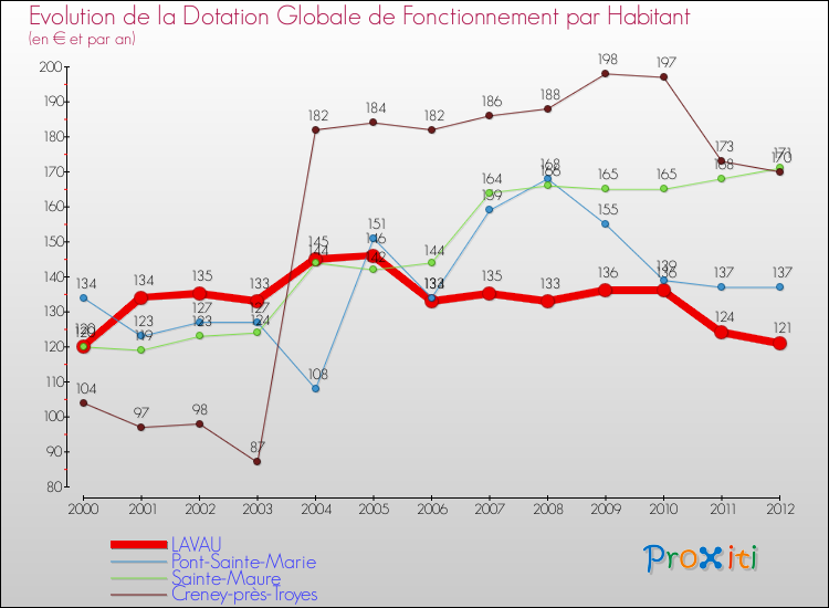 Evolution et montant de la dotation globale de fonctionnement par Habitant pour LAVAU et les communes proches Comparaison des dotations globales de fonctionnement par habitant pour LAVAU et les communes voisines