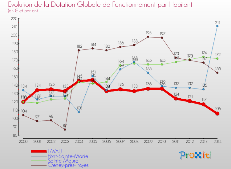 Evolution et montant de la dotation globale de fonctionnement par Habitant pour LAVAU et les communes proches de 2000 à 2014. Comparaison des dotations globales de fonctionnement par habitant pour LAVAU et les communes voisines de 2000 à 2014.
