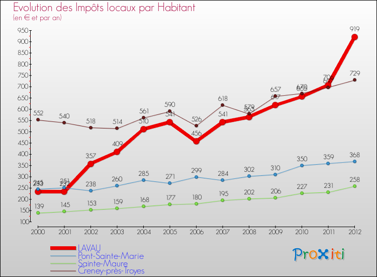 Evolution et montant des impôts locaux par Habitant pour LAVAU et les communes proches Comparaison des impôts locaux par habitant pour LAVAU et les communes voisines