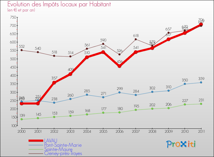 Evolution et montant des impôts locaux par Habitant pour LAVAU et les communes proches Comparaison des impôts locaux par habitant pour LAVAU et les communes voisines