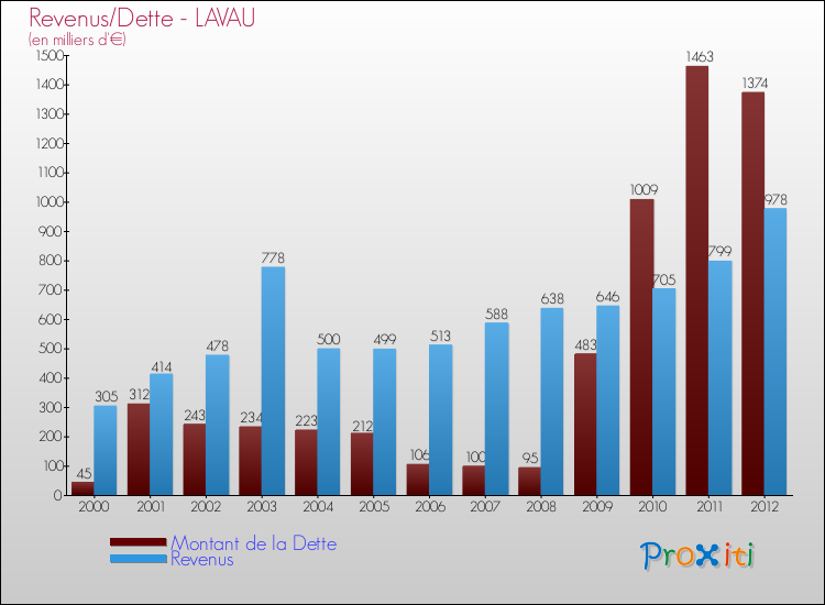 Evolution comparée de la dette et des revenus pour la commune de LAVAU de 2000 à 2012 Comparaison de la dette et des revenus pour LAVAU de 2000 à 2012
