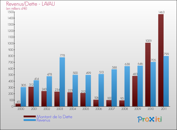 Evolution comparée de la dette et des revenus pour la commune de LAVAU de 2000 à 2011 Comparaison de la dette et des revenus pour LAVAU de 2000 à 2011