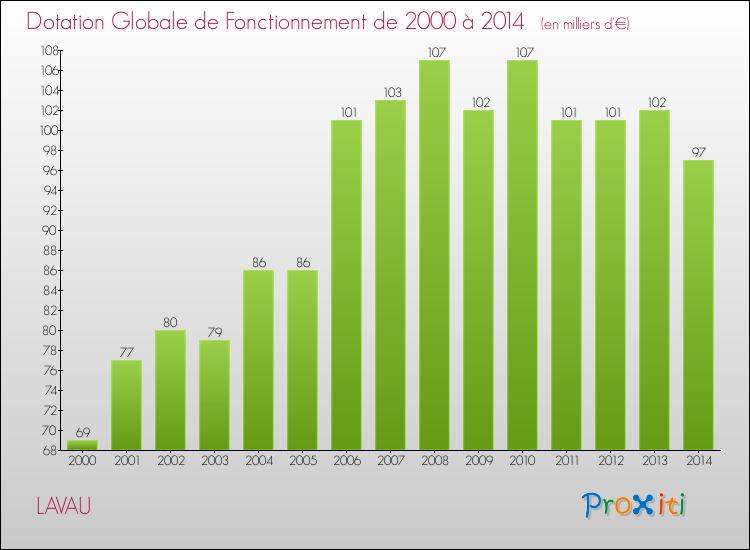 Evolution du montant de la Dotation Globale de Fonctionnement pour la commune de LAVAU de 2000 à 2014 Evolution du montant de la Dotation Globale de Fonctionnement pour LAVAU de 2000 à 2014