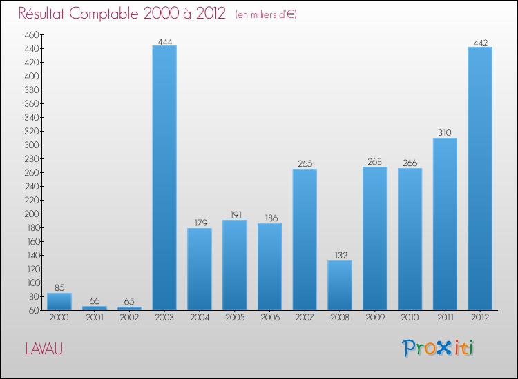 Evolution du résultat comptable pour la commune de LAVAU de 2000 à 2012 Evolution du résultat comptable pour LAVAU de 2000 à 2012