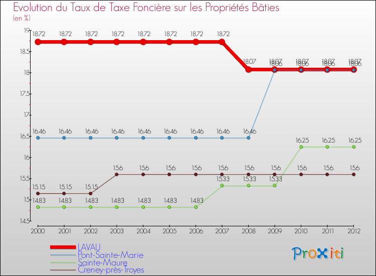 Evolution du taux de la taxe foncière sur le bati pour LAVAU et les communes proches de 2000 à 2012 Comparaison des taux de taxe foncière sur le bati pour LAVAU et les communes voisines de 2000 à 2012