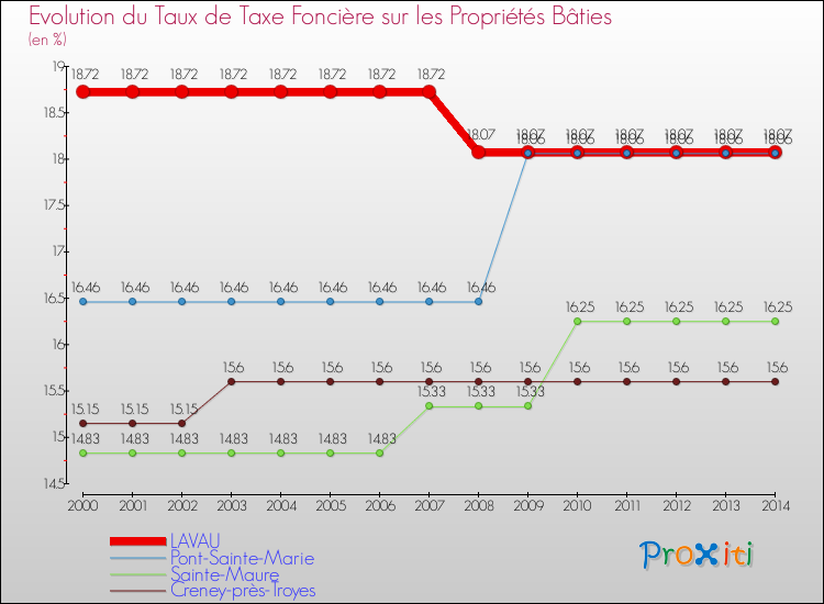 Evolution du taux de la taxe foncière sur le bati pour LAVAU et les communes proches de 2000 à 2014 Comparaison des taux de taxe foncière sur le bati pour LAVAU et les communes voisines de 2000 à 2014