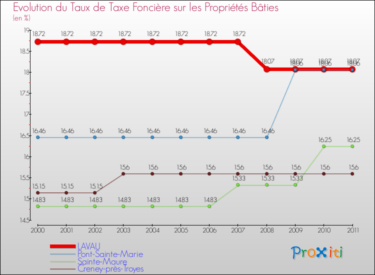 Evolution du taux de la taxe foncière sur le bati pour LAVAU et les communes proches Comparaison des taux de taxe foncière sur le bati pour LAVAU et les communes voisines