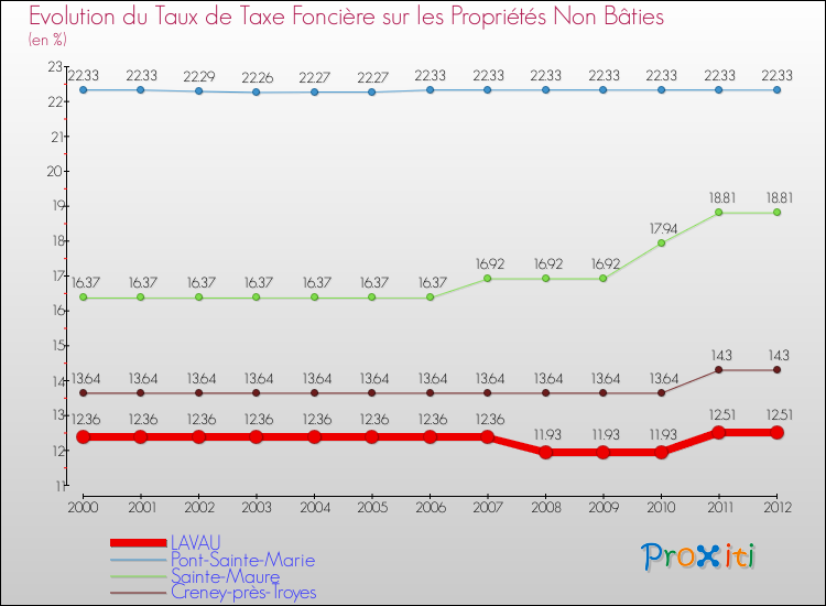 Evolution du taux de la taxe foncière sur les immeubles et terrains non batis pour LAVAU et les communes proches de 2000 à 2012 Comparaison des taux de la taxe foncière sur les immeubles et terrains non batis pour LAVAU et les communes voisines de 2000 à 2012