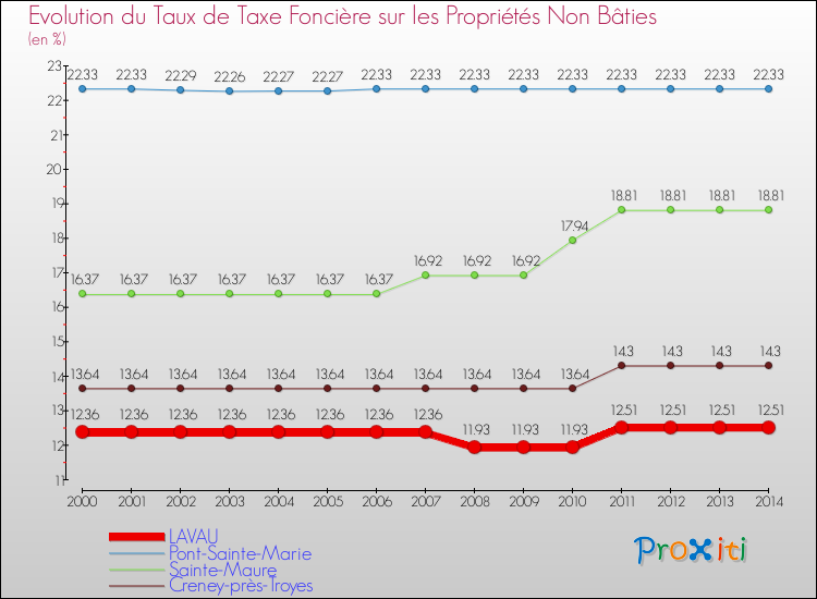 Evolution du taux de la taxe foncière sur les immeubles et terrains non batis pour LAVAU et les communes proches de 2000 à 2014 Comparaison des taux de la taxe foncière sur les immeubles et terrains non batis pour LAVAU et les communes voisines de 2000 à 2014