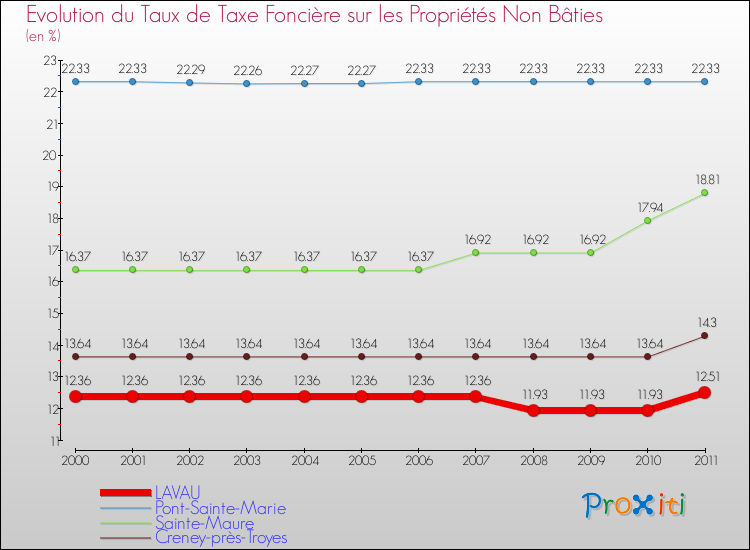 Evolution du taux de la taxe foncière sur les immeubles et terrains non batis pour LAVAU et les communes proches Comparaison des taux de la taxe foncière sur les immeubles et terrains non batis pour LAVAU et les communes voisines