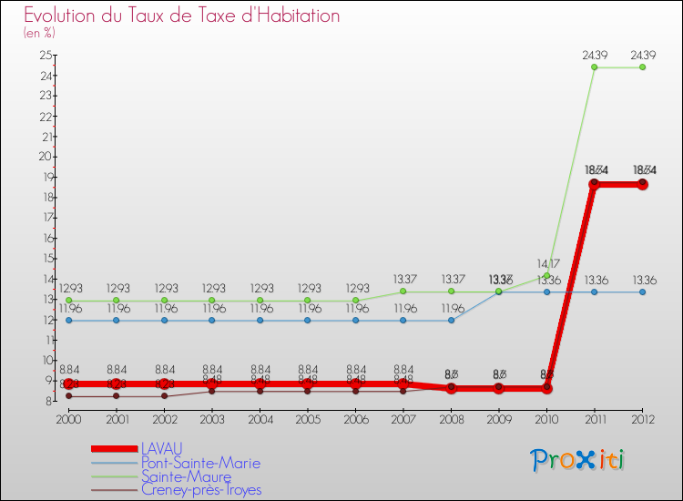 Evolution du taux de la taxe d'habitation pour LAVAU et les communes proches Comparaison des taux de la taxe d'habitation pour LAVAU et les communes voisines