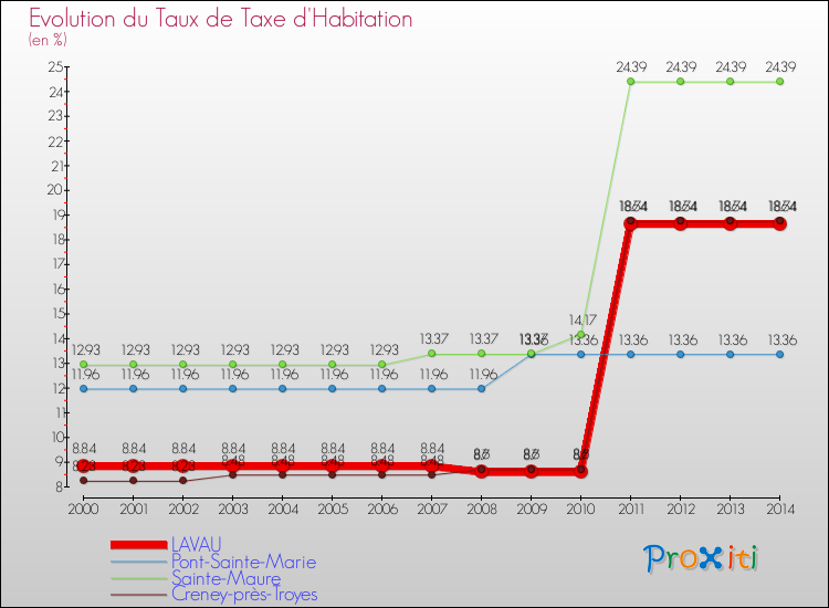 Evolution du taux de la taxe d'habitation pour LAVAU et les communes proches de 2000 à 2014 Comparaison des taux de la taxe d'habitation pour LAVAU et les communes voisines de 2000 à 2014