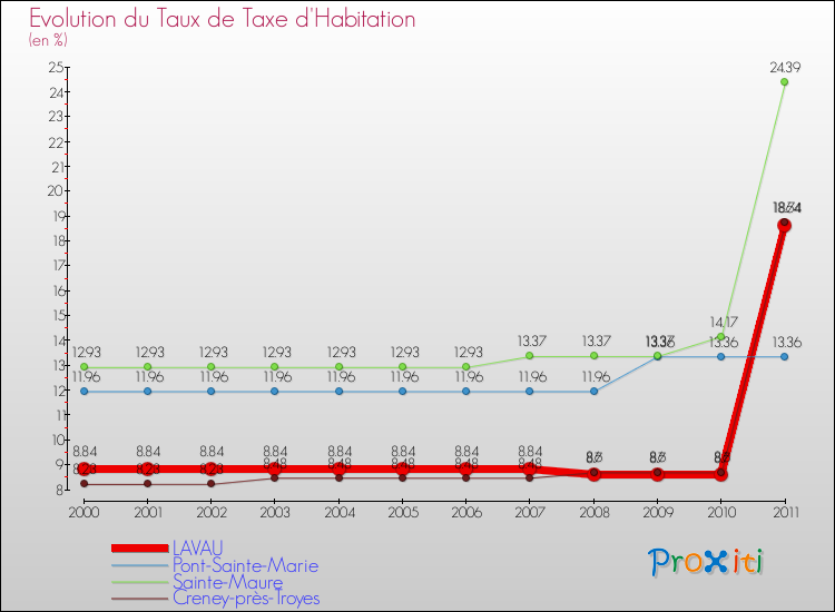 Evolution du taux de la taxe d'habitation pour LAVAU et les communes proches Comparaison des taux de la taxe d'habitation pour LAVAU et les communes voisines