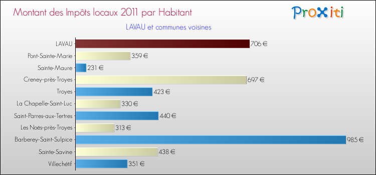 Montant des impôts locaux par Habitant pour LAVAU et les communes proches Comparaison des impôts locaux par habitant pour LAVAU et les communes voisines