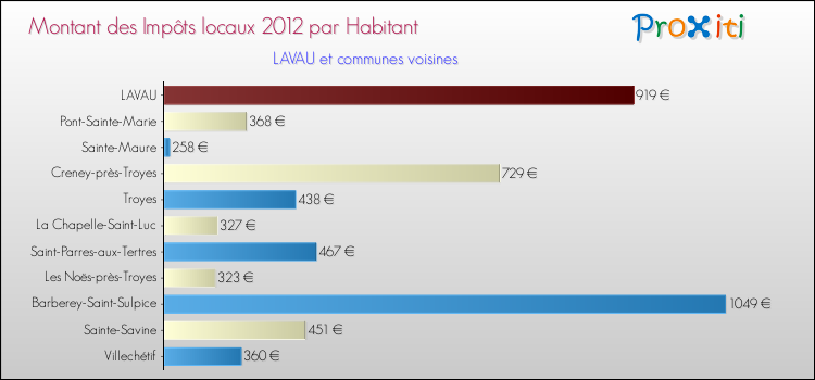 Montant des impôts locaux par Habitant pour LAVAU et les communes proches Comparaison des impôts locaux par habitant pour LAVAU et les communes voisines