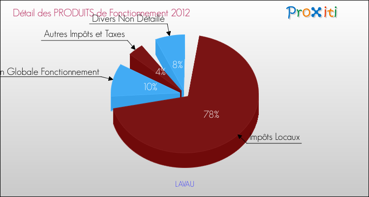 Décomposition du Budget de Fonctionnement 2012 de la commune de LAVAU Budget de Fonctionnement 2012 pour la commune de LAVAU